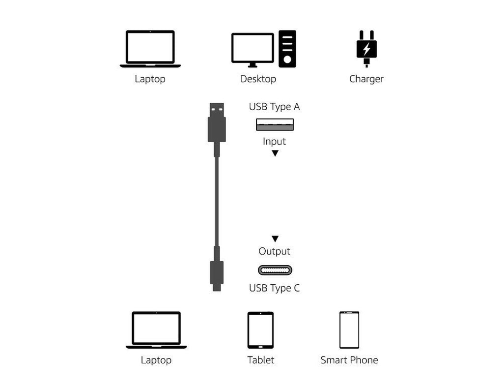 USB-C to USB-A 3.1 Gen 2 Adapter Charger Cable, Fast Charger, 10Gbps High-Speed, USB-IF Certified, Compatible with Iphone 16/15, Ipad, Tablets, Laptops, 3 Foot, Black