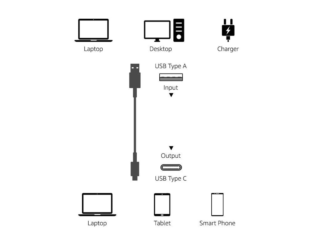 USB-C to USB-A 3.1 Gen 2 Adapter Charger Cable, Fast Charger, 10Gbps High-Speed, USB-IF Certified, Compatible with Iphone 16/15, Ipad, Tablets, Laptops, 3 Foot, Black